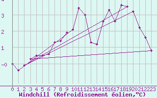Courbe du refroidissement olien pour Chteauroux (36)
