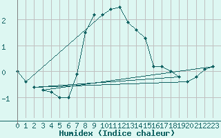 Courbe de l'humidex pour Simplon-Dorf