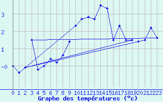 Courbe de tempratures pour Monte Rosa