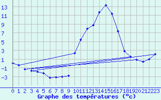 Courbe de tempratures pour Digne les Bains (04)