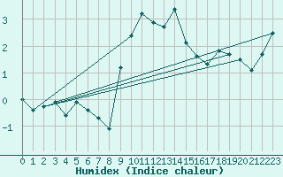 Courbe de l'humidex pour Katschberg