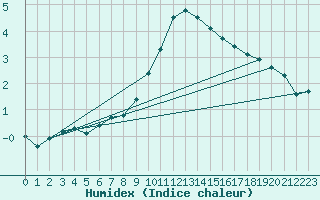 Courbe de l'humidex pour Waibstadt