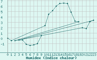 Courbe de l'humidex pour Herstmonceux (UK)