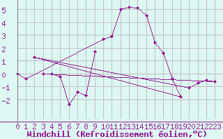 Courbe du refroidissement olien pour Groebming