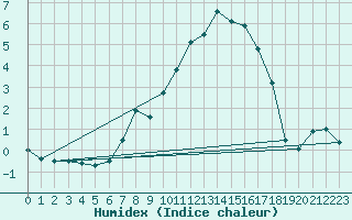 Courbe de l'humidex pour Angermuende