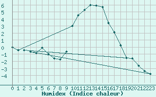 Courbe de l'humidex pour Vals