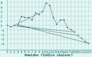 Courbe de l'humidex pour Obertauern