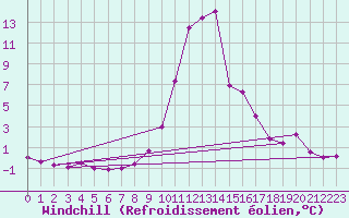 Courbe du refroidissement olien pour Salines (And)