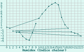 Courbe de l'humidex pour Muehlacker