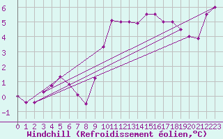 Courbe du refroidissement olien pour Landser (68)