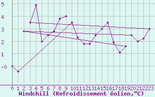 Courbe du refroidissement olien pour Boulmer