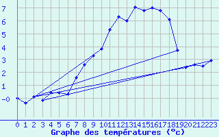 Courbe de tempratures pour Deuselbach