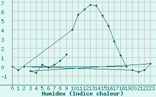 Courbe de l'humidex pour Mandailles-Saint-Julien (15)