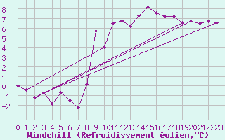 Courbe du refroidissement olien pour Preitenegg