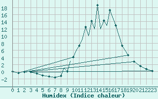 Courbe de l'humidex pour La Seo d'Urgell