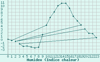 Courbe de l'humidex pour Lerida (Esp)