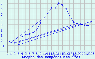 Courbe de tempratures pour Selb/Oberfranken-Lau