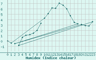 Courbe de l'humidex pour Selb/Oberfranken-Lau