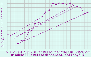 Courbe du refroidissement olien pour Freudenstadt