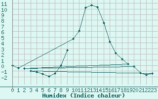 Courbe de l'humidex pour Radstadt