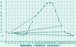 Courbe de l'humidex pour Windischgarsten