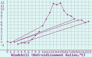 Courbe du refroidissement olien pour Coburg