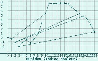 Courbe de l'humidex pour Schluechtern-Herolz