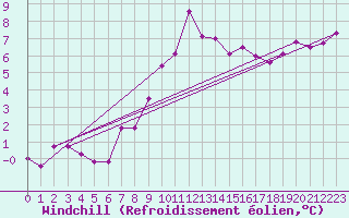 Courbe du refroidissement olien pour Bridlington Mrsc