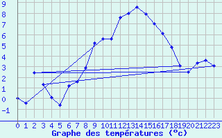 Courbe de tempratures pour La Pesse (39)