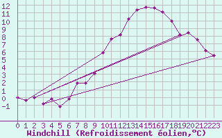 Courbe du refroidissement olien pour Bad Salzuflen