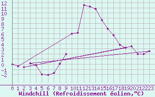 Courbe du refroidissement olien pour Zermatt
