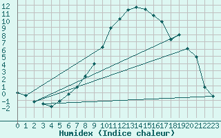 Courbe de l'humidex pour Raciborz