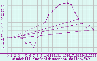Courbe du refroidissement olien pour Ble / Mulhouse (68)