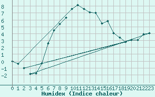 Courbe de l'humidex pour Gotska Sandoen