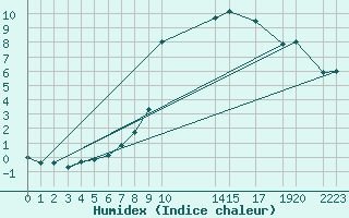 Courbe de l'humidex pour Tynset Ii