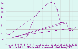 Courbe du refroidissement olien pour Giswil