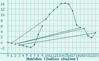 Courbe de l'humidex pour Giswil