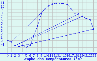 Courbe de tempratures pour Marsens