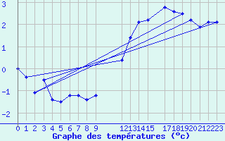 Courbe de tempratures pour Beitem (Be)