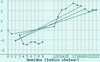 Courbe de l'humidex pour Beitem (Be)