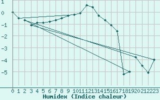 Courbe de l'humidex pour Robiei