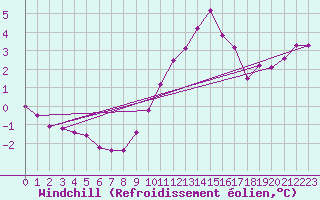 Courbe du refroidissement olien pour Saint-Quentin (02)