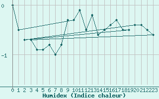 Courbe de l'humidex pour Arosa