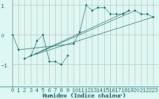 Courbe de l'humidex pour Constance (All)