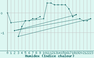 Courbe de l'humidex pour Pakri