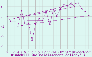 Courbe du refroidissement olien pour Leuchtturm Alte Weser