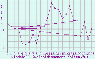 Courbe du refroidissement olien pour Zermatt