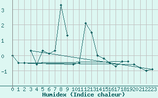 Courbe de l'humidex pour Napf (Sw)