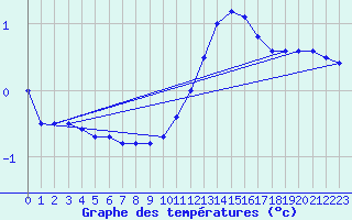 Courbe de tempratures pour Comiac (46)