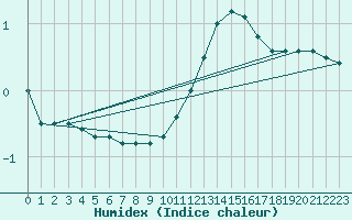 Courbe de l'humidex pour Comiac (46)